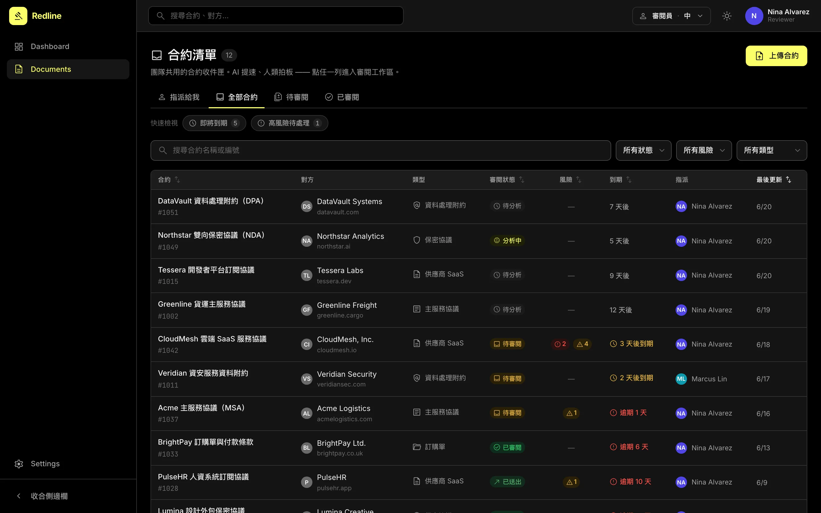 Redline 合約收件匣：高密度表格列出合約名、對方、類型、審閱狀態、風險數與到期日