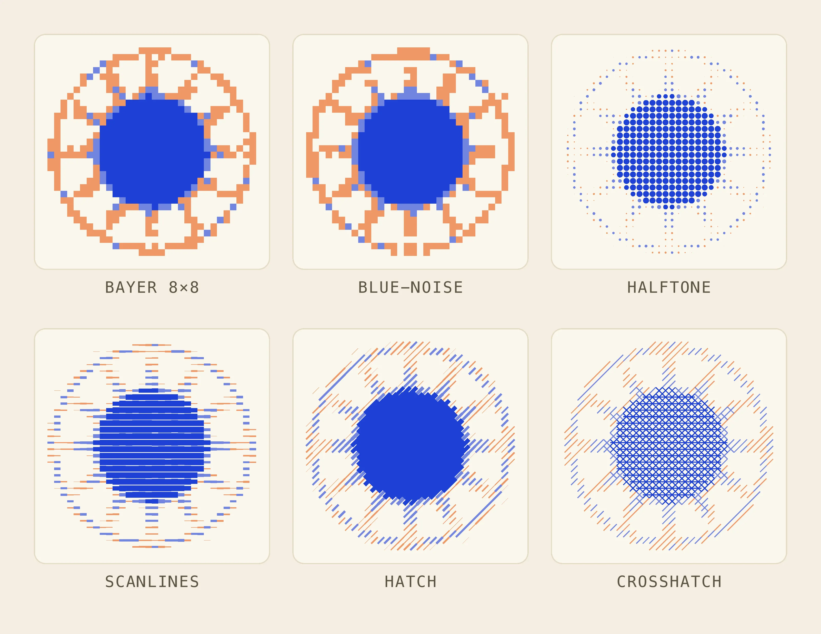 One radiating-sun density field rendered side by side through six marks: Bayer 8×8, blue-noise, halftone dots, scanlines, hatch, crosshatch; the solid central disk is identical across all six while the outer texture differs